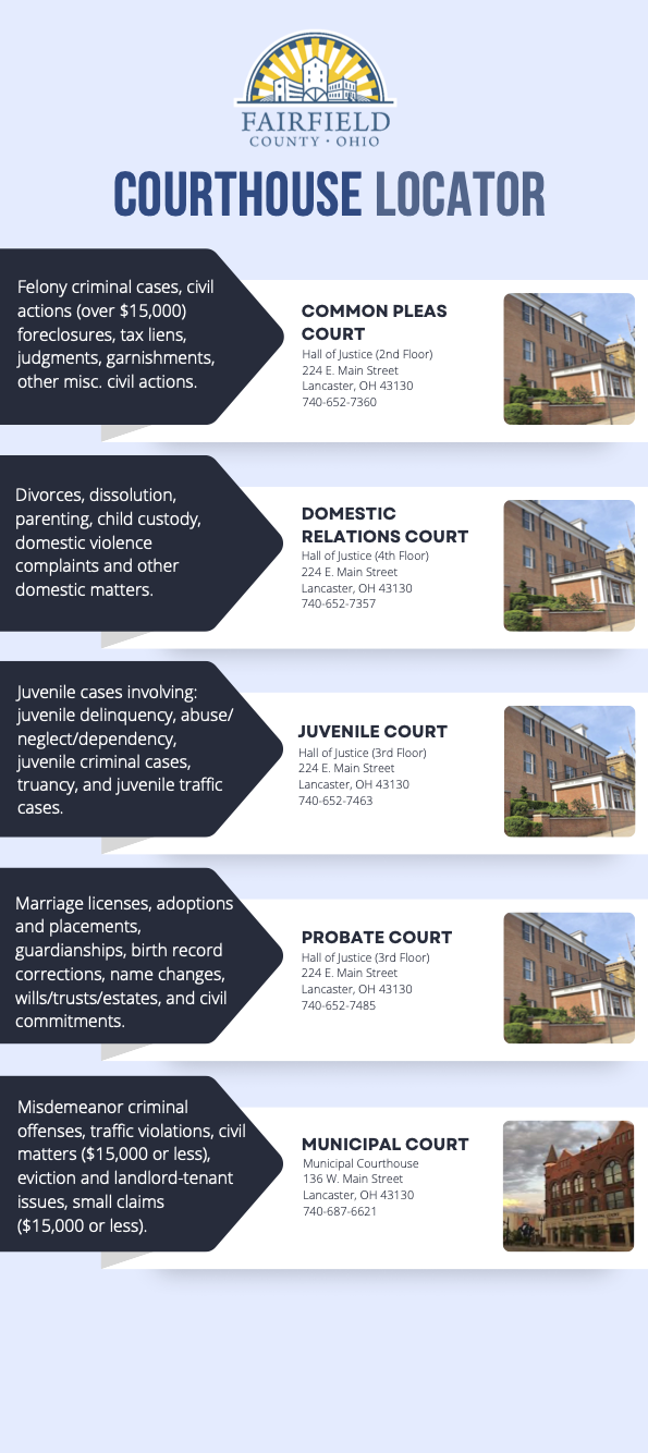 Fairfield County Courthouse Locator infographic; the same details are listed as text beside it.